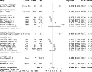Forest plot of the prevalence of arterial prehypertension in Latin America.