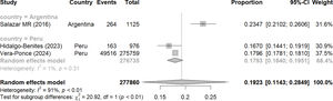 Forest plot of the prevalence of HNBP in Latin America.
