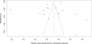Funnel plot of prehypertension studies in Latin America.