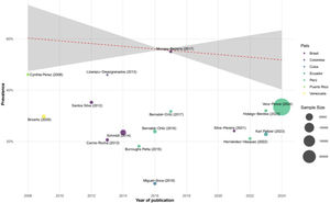 Meta-regression of the prevalence of prehypertension by year of publication in Latin American countries.