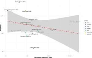 Meta-regression of the prevalence of prehypertension by sample size in Latin American countries.