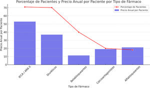 Análisis comparativo del costo anual y prevalencia de uso de antihipertensivos en pacientes con diabetes tipo 2. Los datos reflejan el costo anual en fármacos antihipertensivos por paciente en euros y el porcentaje de pacientes para cada tipo de fármaco antihipertensivo.