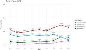 Trend from 2014 to 2022 of the different types of HTN.