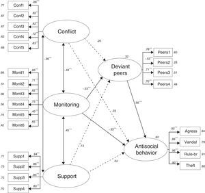 Model of family effects on antisocial behavior mediated by the influence of antisocial peers. Note. The model shows the determination coefficients, the structural coefficients, and the standardized regression coefficients for each variable. ***p<.001.