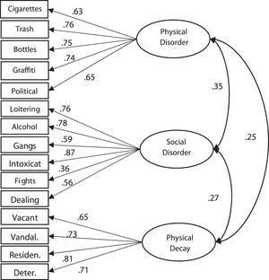 Standardized factor loadings and correlations for the confirmatory factor analyses of the Neighborhood Disorder Observational Scale. Note. All coefficients statistically significant (p < .01); Intoxicat = intoxication; Dealing = drug dealing; Vacant = vacant houses; Vandal. = vandalized buildings; Residen. = residential deterioration; Deter. = deteriorated facilities.