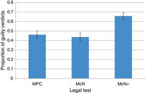 Proportion of Guilty Verdicts by Legal Test. Error bars show±1 Standard Error.