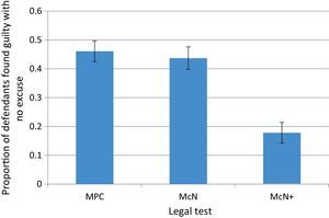 Proportion of Guilty Verdicts with no Partial Defence by Legal Test. Error bars show±1 Standard Error.
