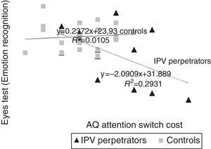 Relationship between AQ Switch Cost and Emotion Recognition for IPV Perpetrators and Control Group.