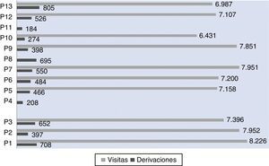 Distribución según el número de visitas y derivaciones entre cada profesional en el CS San José Centro, 2010.