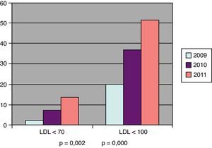 Evolución del porcentaje de pacientes con riesgo alto que cumplen objetivos de colesterol LDL (mg/dl).