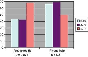 Evolución del porcentaje del cumplimiento de objetivo terapéutico de pacientes con riesgo medio (LDL<130mg/dl) y riesgo bajo (LDL<160mg/dl).
