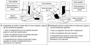Reglas de Ottawa. Fuente: Tomada de Stiell et al.7.
