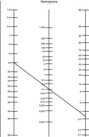 Normograma de Fagan. Probabilidad pretest y postest para una LR(−) de 0,13. Fuente: Adaptada de Fagan17.