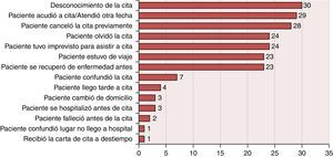 Frecuencia de motivos por los cuales los pacientes no acudieron a la cita.