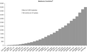 Crecimiento en el número de implantes de la válvula CoreValve (dispositivo percutáneo del 18Fr) desde abril de 2007 a agosto de 2009.
