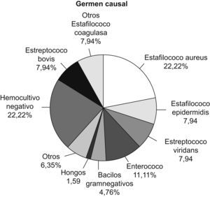 Distribución de porcentajes de germen causal de endocarditis infecciosa.