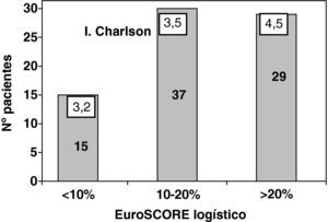Número de pacientes estratificados según el EuroSCORE logístico y la media de comorbilidades (índice Charlson).