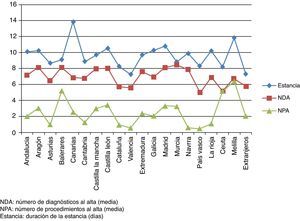 Distribución de la duración de la estancia (días), con el número de diagnósticos al alta (NDA, media) y el número de procedimientos al alta (NPA, media) por comunidades autónomas en el periodo 1997-2007.