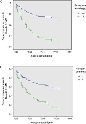 Curvas de supervivencia libre de eventos según las variables EuroScore de alto riesgo (a) y uso de 1 o 2 stents para la enfermedad del TCI (b). ECAM: eventos cardiacos adversos mayores.