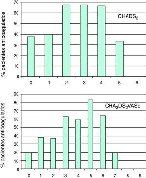 Porcentaje de pacientes con FA no valvular anticoagulados según el criterio de anticoagulación CHADS2 y CHA2DS2VASc.