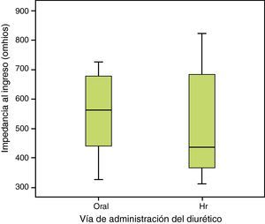 Vía de administración del diurético: 273 omhios en tratamiento intravenoso (iv) frente a 813 ohmios en tratamiento por vía oral (p<0,049).