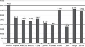 Distribución de coronariografías por millón de habitantes declaradas en el Registro de la Sección de Hemodinámica por provincias donde se realiza el estudio según población estimada (INE) a mitad de periodo (1 de julio de 2009) y de Europa (2005).