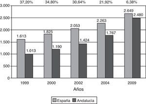 Evolución histórica de coronariografías/millón de habitantes en España y en Andalucía. En la parte superior del gráfico se muestra la diferencia en porcentajes entre ambas en cada año señalado.