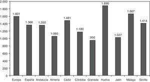 Distribución de intervencionismos coronarios percutáneos (ICP) por millón de habitantes declarados en el Registro de la Sección de Hemodinámica por provincias donde se realiza según población estimada (INE) a mitad de periodo (1 de julio de 2009) y de Europa (2005).