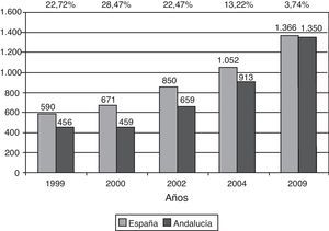 Tasas de ICP/millón de habitantes en España y Andalucía en los últimos años, con la diferencia entre ambas expresada en porcentajes en la parte superior del gráfico.