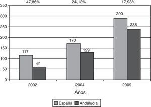ICP en el seno de un IAM/millón de habitantes en España y Andalucía en los últimos años, con la diferencia en porcentajes entre ambas en la parte superior del gráfico.