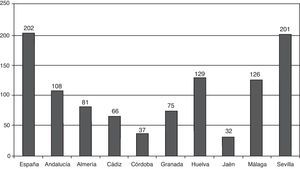 Distribución de intervencionismos coronarios percutáneos (ICP) por millón de habitantes como angioplastia primaria declarados por provincias donde se realiza según población estimada (INE) a mitad de periodo (1 de julio de 2009).