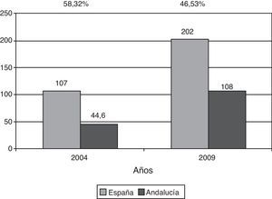 ICP primaria/millón de habitantes de España y Andalucía en el año 2004 y 2009, con la diferencia expresada en porcentajes (parte superior del gráfico).