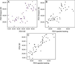 Correlación existente para FEVI entre las tres técnicas ecocardiográficas. A) E2D vs. E3D. B) E2D vs. ST2D. C) ST2D vs. E3D.