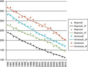 Tendencia de la mortalidad por enfermedades cardiovasculares entre 1990 y 2010 en Andalucía y España.