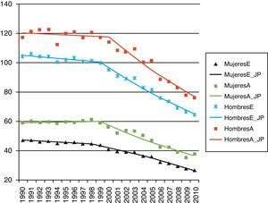 Tendencia de la mortalidad por enfermedades isquémicas del corazón entre 1990 y 2010 en Andalucía y España.