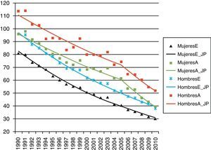 Tendencia de la mortalidad por enfermedades cerebrovasculares entre 1900 y 2010 en Andalucía y España.