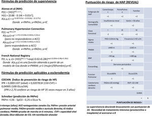 Fórmulas para el cálculo de riesgo, supervivencia y gravedad en hipertensión pulmonar.