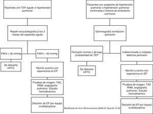 Algoritmos diagnósticos de hipertensión pulmonar tromboembólica crónica (HPTC).