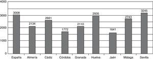 Distribución de coronariografías por millón de habitantes en España y en las distintas provincias andaluzas.