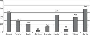 Distribución de procedimientos de ICP primario por millón de habitantes en España y en las distintas provincias andaluzas.