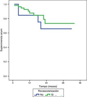 Supervivencia de pacientes con enfermedad coronaria en función de la revascularización o no revascularización. Log Rank 0,22. p=0,63.