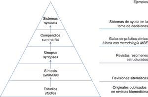 El modelo 5S del conocimiento. Las revistas biomédicas constituyen la base de la pirámide del conocimiento. Adaptada de Haynes5.