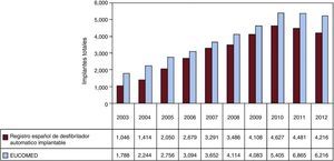 Número total de implantes según el Registro Español de DAI y EUCOMED en los años 2003-2012. Fuente: Alzueta y Fernández6.