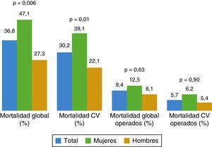 Análisis de mortalidad en el seguimiento de la población. CV: cardiovascular.