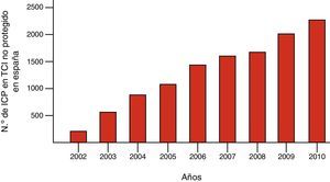 Tendencia en el número de procedimientos e intervencionismos coronarios percutáneos (ICP) realizados en España sobre el tronco común izquierdo (TCI) no protegido entre los años 2002 y 2010. De Díaz et al.7, Baz et al.8-9, López-Palop et al.10 y Hernández et al.11.
