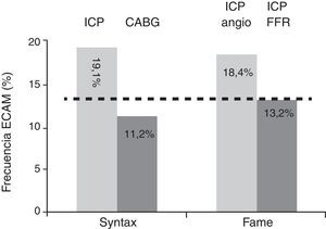Comparación indirecta de resultados de los estudios SYNTAX y FAME. CABG: coronary artery by-pass graft; ECAM: evento cardiaco adverso mayor; FFR: fractional flow reserve; ICP: intervencionismo coronario percutáneo.