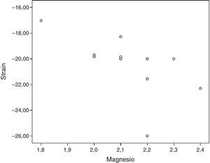 Diagrama de dispersión o nube de puntos que muestra análisis de correlación entre Strain longitudinal y magnesemia.