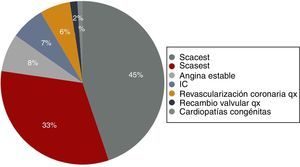 Distribución por patologías de los pacientes atendidos en todas las unidades andaluzas en 2014.