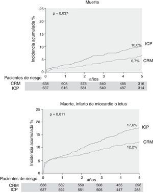Diferencia de mortalidad entre CRM e ICP en no diabéticos con enfermedad coronaria multivaso. CRM: cirugía de revascularización miocárdica; ICP: intervencionismo coronario percutáneo.