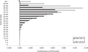 Contribuciones del cambio de mortalidad por infarto agudo de miocardio (IAM) por edad a la esperanza de vida al nacimiento en Andalucía. 1980-2001 y 2001-2014. Hombres.